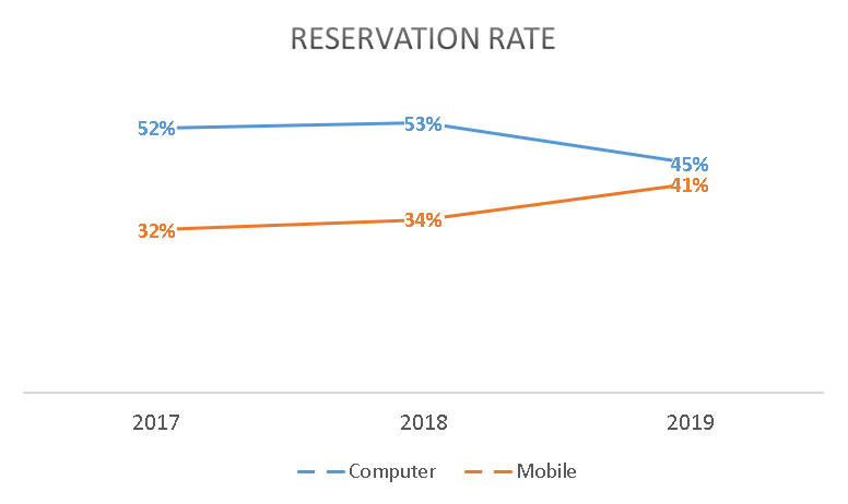 Booking graph mobile pc